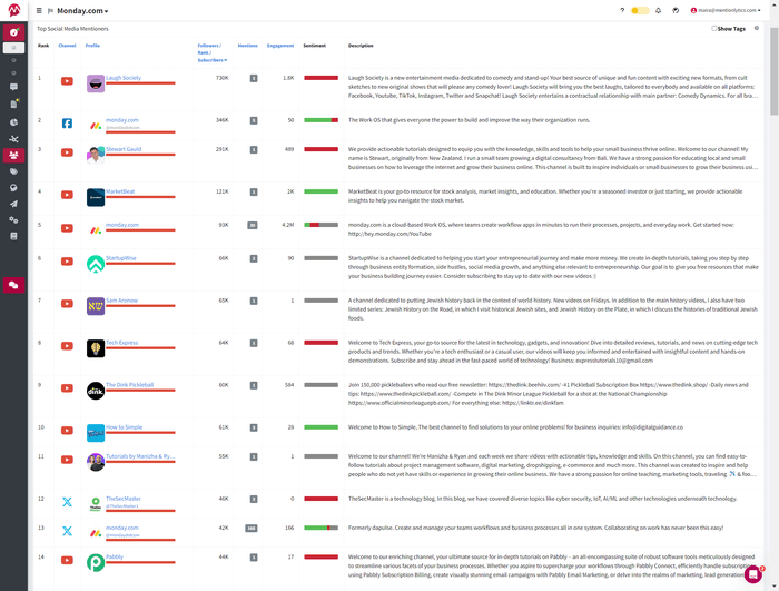 Example of the Top Mentioners feature in Mentionlytics