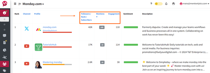 Metrics for identifying the right B2B influencers in Mentionlytics' Top Mentioners