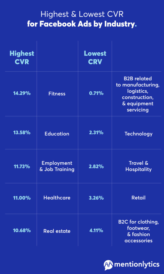 Infographic about the highest and lowest CVR for Facebook Ads by Industry