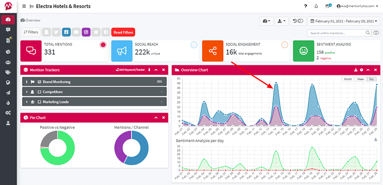 Electra Hotels overview dashboard from social listening case study