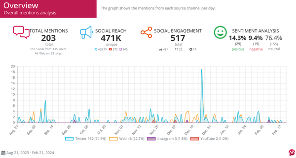 Overall Mentions in Mentionlytics Reports