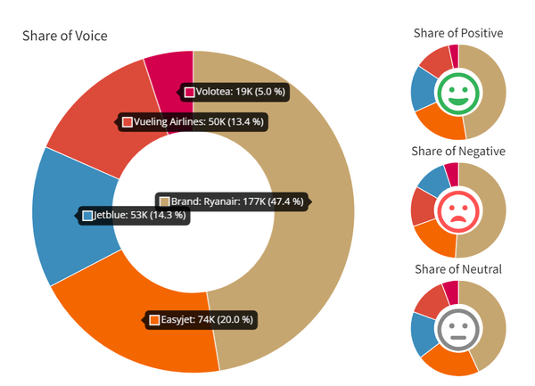 Share of Voice in Mentionlytics