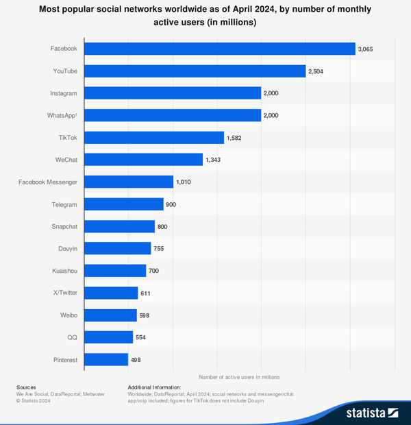 Infographic on social media users per channel by Statista
