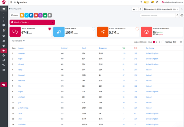 Top Keywords in Mentionlytics