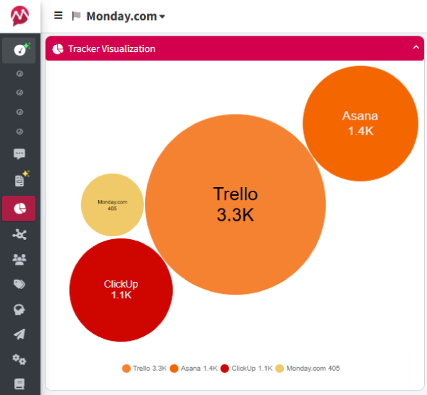 Screenshot of Monday.com Share of Voice in Mentionlytics