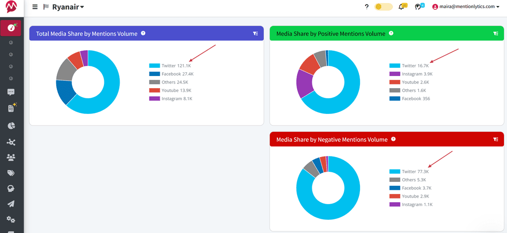 Screenshot of Ryanair's media share by sentiment in Mentionlytics
