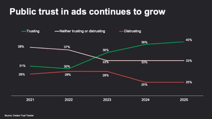 Example of a Credos research published by Marketing Week