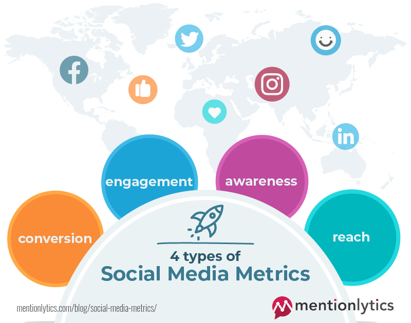 4 Types of Social Media Metrics 