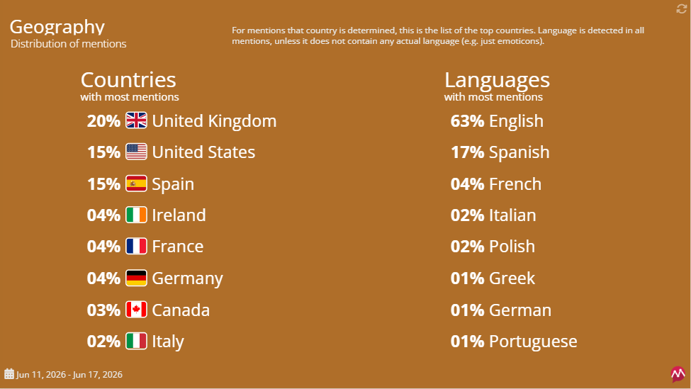 Screenshot of geographic distribution in reports