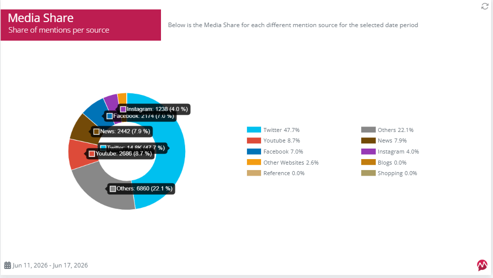 screenshot of media share in media monitoring report in mentionlytics