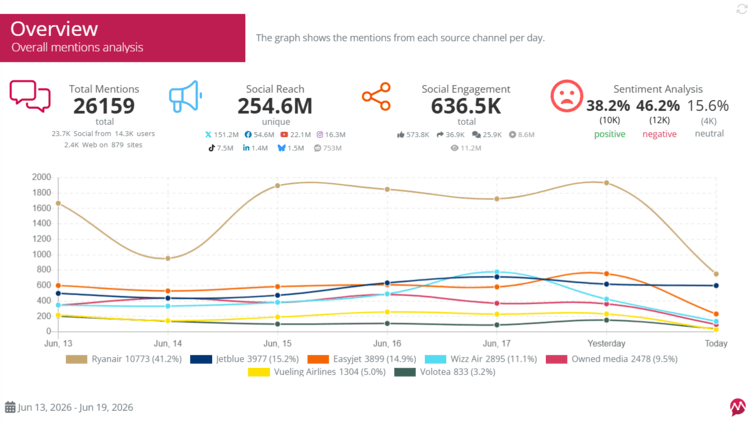 screenshot of the overview chart in reports