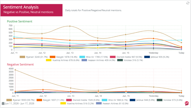 screenshot of sentiment analysis in reports