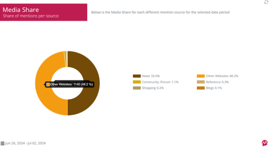 How to Measure Brand Awareness in 2026: 10 Metrics & KPIs