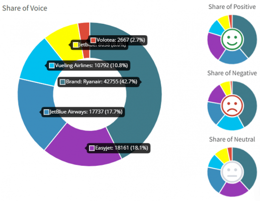 Share of Voice in Mentionlytics Reports