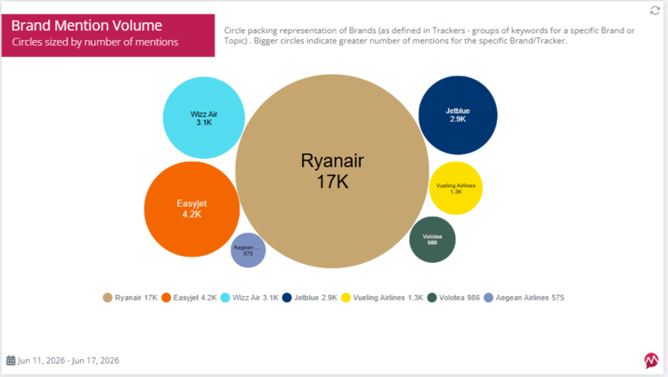 Brand mentions volume bubbles in Mentionlytics share of voice report