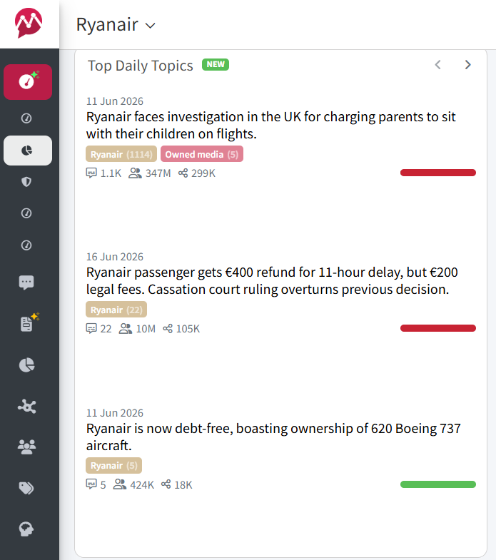 Screenshot of Daily top topics on Share of Voice dashboard in Mentionlytics