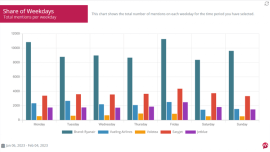 Share of voice by Mentionlytics