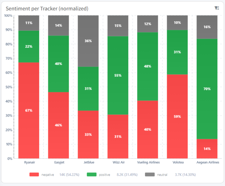 Screenshot of Sentiment by tracker in SoV dashboard