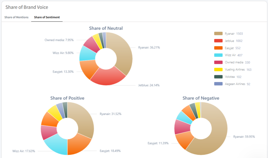 Screenshot of sentiment share of voice in Mentionlytics dashboard