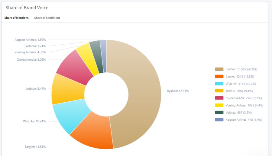Screenshot of a Share of Voice example in new Mentionlytics SoV dashboard