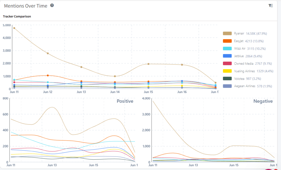Screenshot of share of voice evolution in Mentionlytics dashboard 
