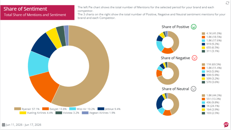 Share of sentiment in SoV report