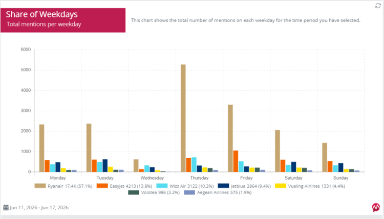 Share of voice by weekdays