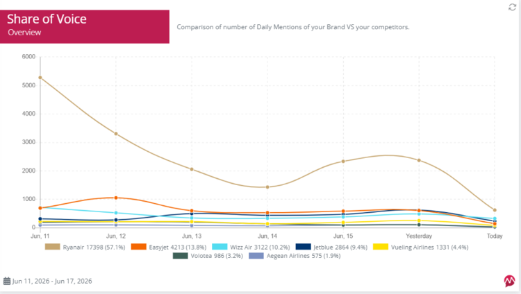 SoV graph in reports
