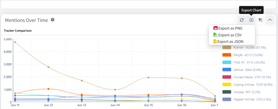 how to export graphs in share of voice dashboard