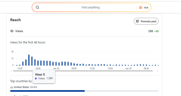 Screenshot of a Reddit post analytics about an experiment we did to test the best time to post on Reddit