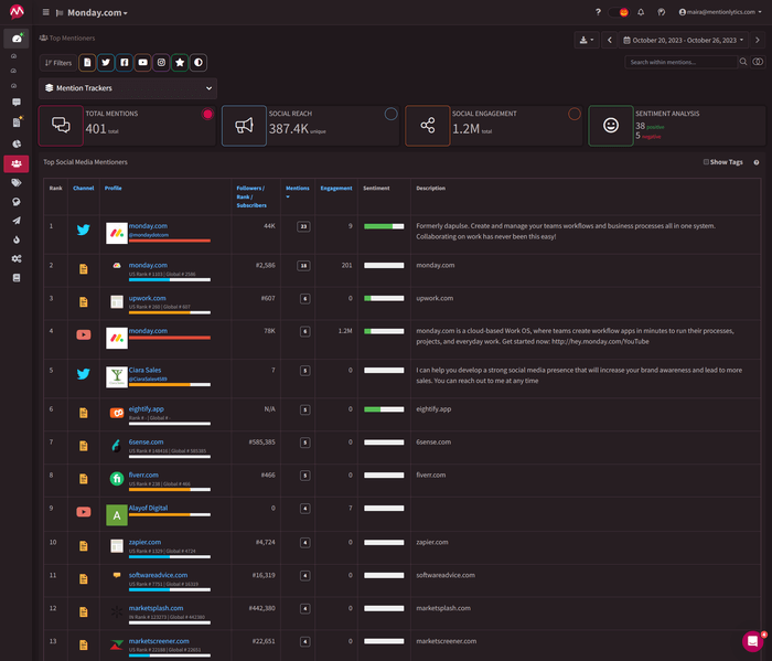 Mentionlytics Top Mentioners in Dark Mode