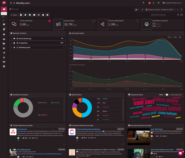 Mentionlytics' dashboard in Dark Mode