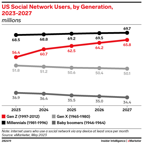 Social Media Users by Generation
