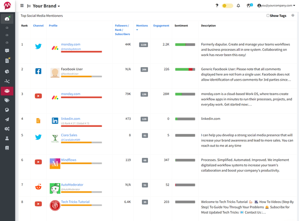 Top Mentioners in Mentionlytics
