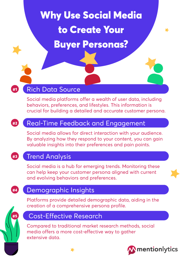 Why Use Social Media to Create Your Buyer Personas - Infpgraphic