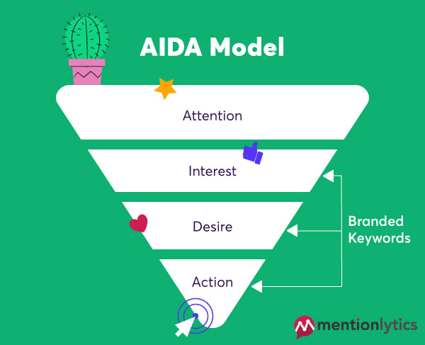 Branded keywords in AIDA model