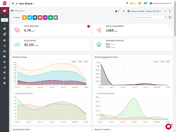 Mentionlytics Performance Dashboard