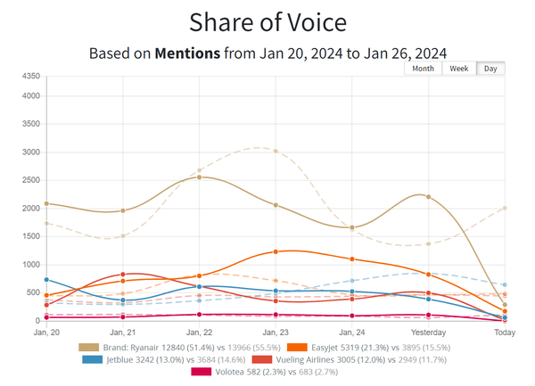 Share of Voice Comparison in Mentionlytics