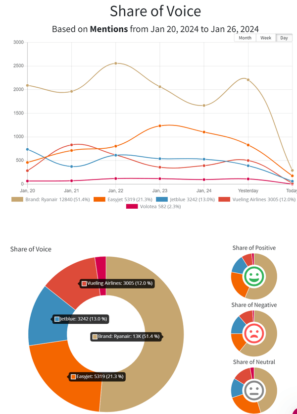 Share of Voice in Mentionlytics