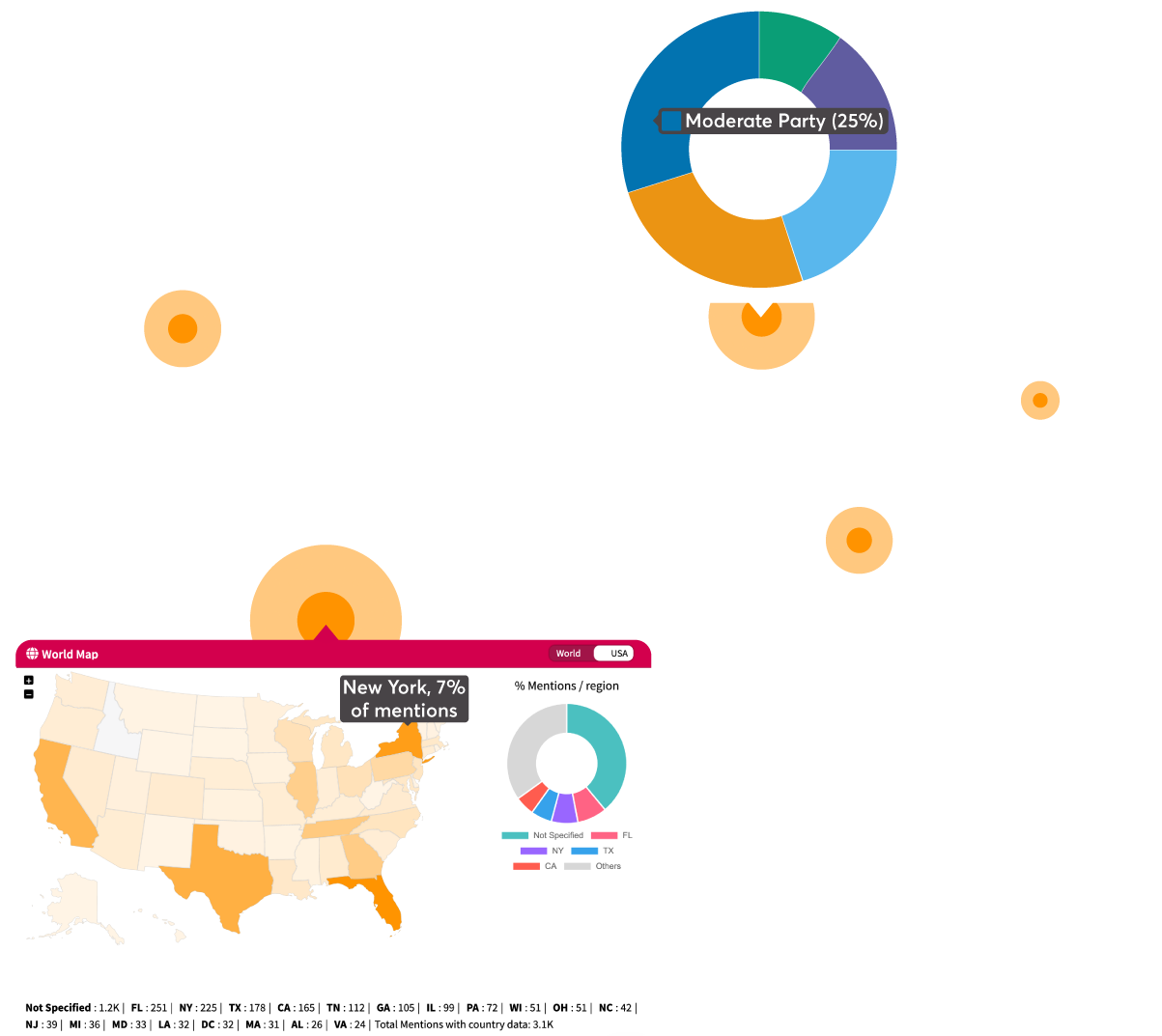 Social media monitoring for politics