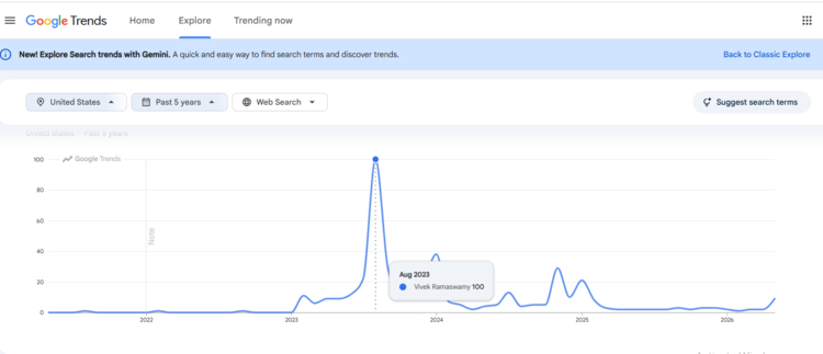 Screenshot of Vivek Ramaswamy in Google Trends