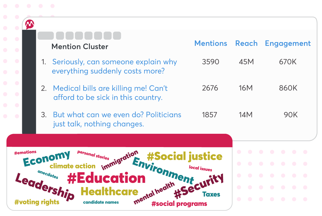 Discover the trending topics in public discussions with Keyword cloud and mention clustrering