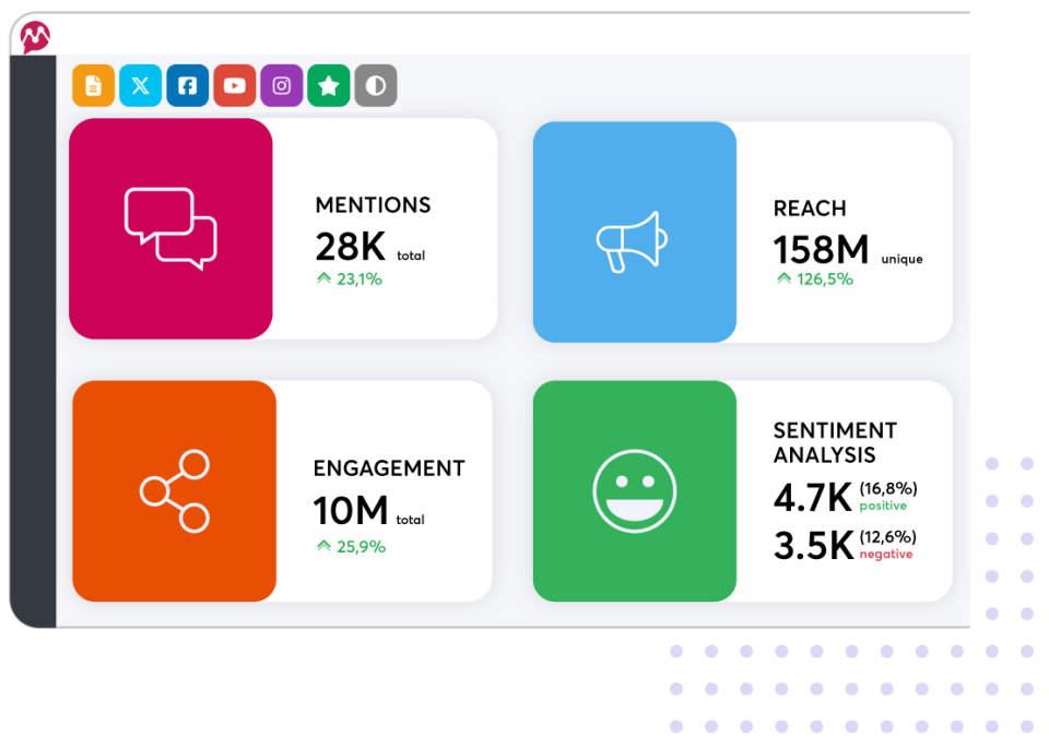 Social Reach, engagement, and sentiment analysis for campaign performance monitoring