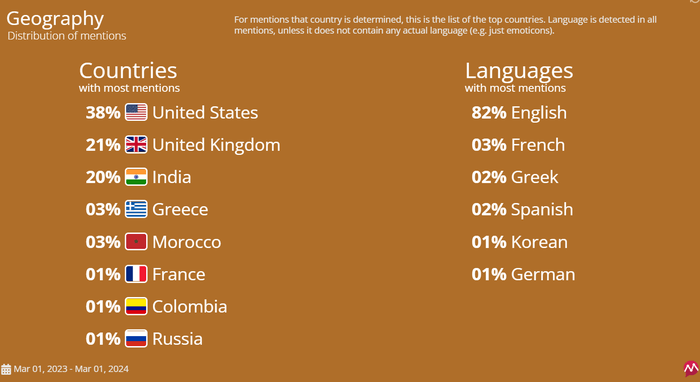 Geography in Mentionlytics Reports