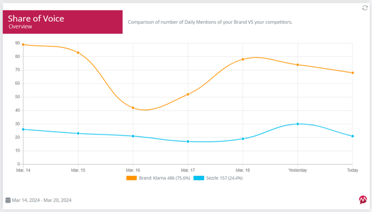 Instagram competitor monitoring using Mentionlytics's Share of Voice Report