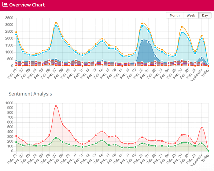 Sentiment Analysis in Mentionlytics Overview Dashboard
