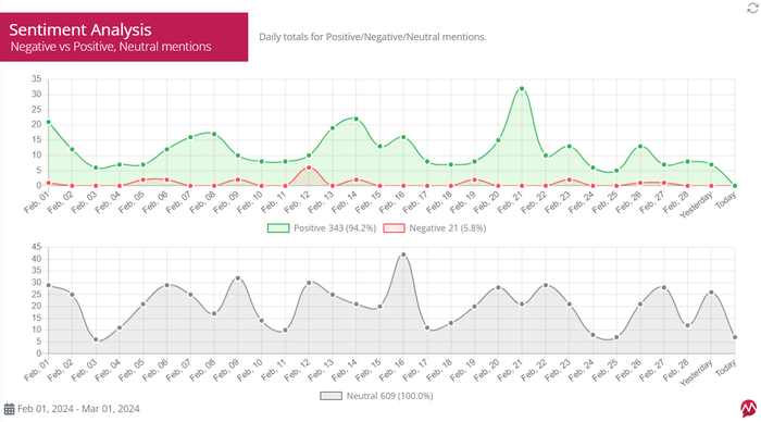 Sentiment Analysis in Mentionlytics Reports