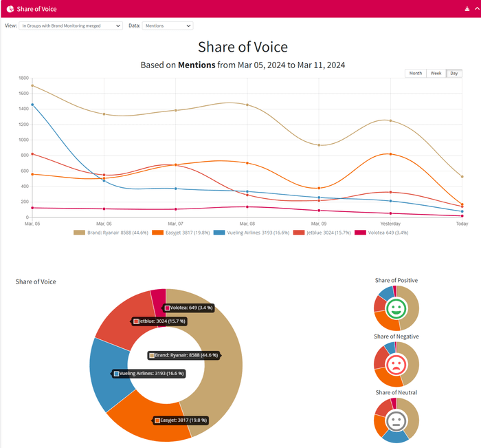 Share of Voice in Mentionlytics