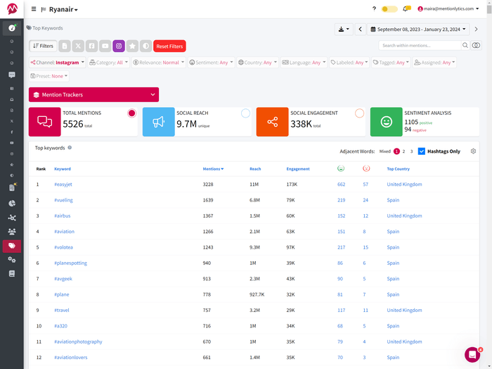 Top Keywords in Mentionlytics