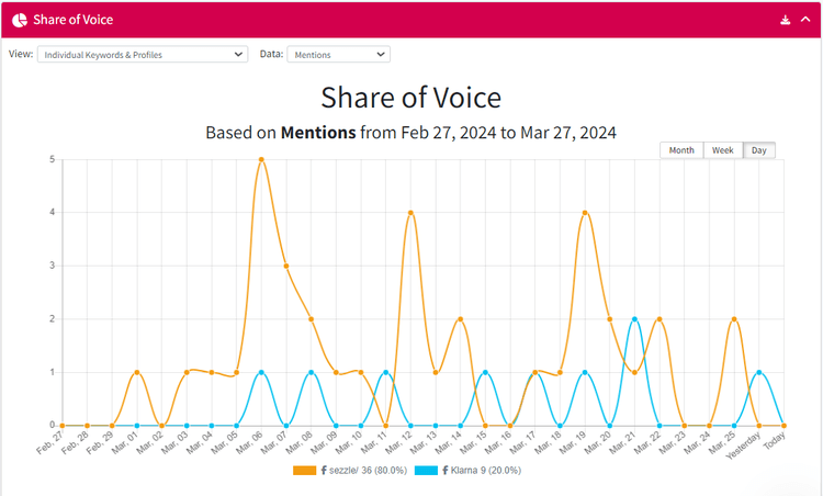 Facebook competitor reports (SoV) with Mentionlytics